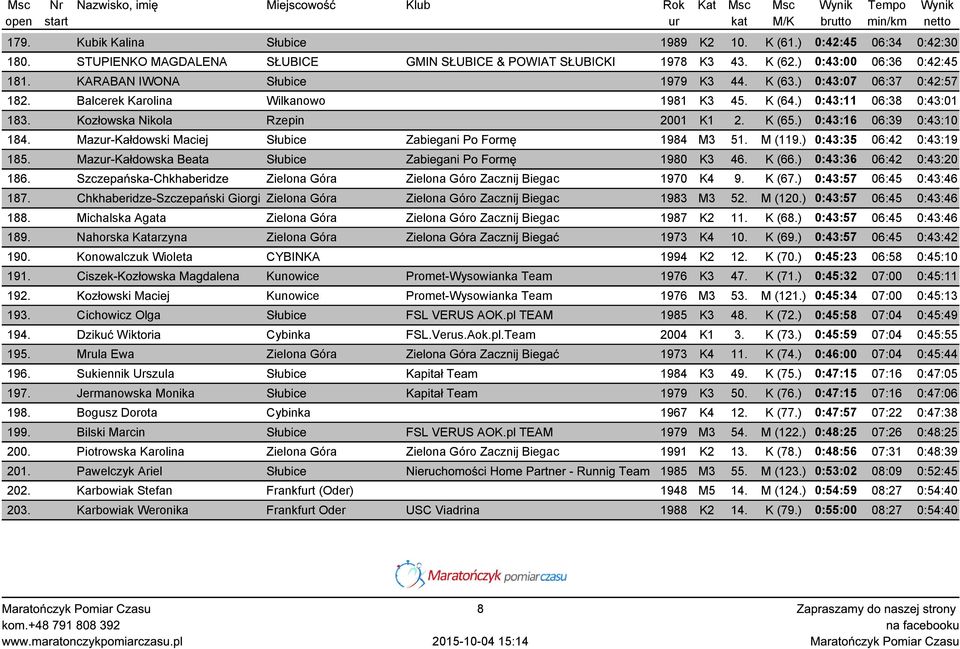 ) 0:43:16 06:39 0:43:10 184. Mazur-Kałdowski Maciej Słubice Zabiegani Po Formę 1984 M3 51. M (119.) 0:43:35 06:42 0:43:19 185. Mazur-Kałdowska Beata Słubice Zabiegani Po Formę 1980 K3 46. K (66.