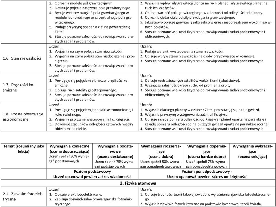 Stosuje poznane zależności do rozwiązywania prostych zadań i problemów. 1. Wyjaśnia na czym polega stan nieważkości. 2. Wyjaśnia na czym polega stan niedociążenia i przeciążenia. 3.