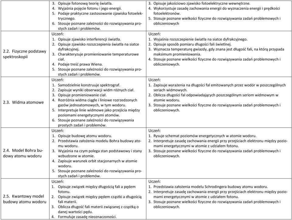 Opisuje zjawisko interferencji światła. 2. Opisuje zjawisko rozszczepienia światła na siatce dyfrakcyjnej. 3. Charakteryzuje promieniowanie temperaturowe ciał. 4. Podaje treść prawa Wiena. 5.