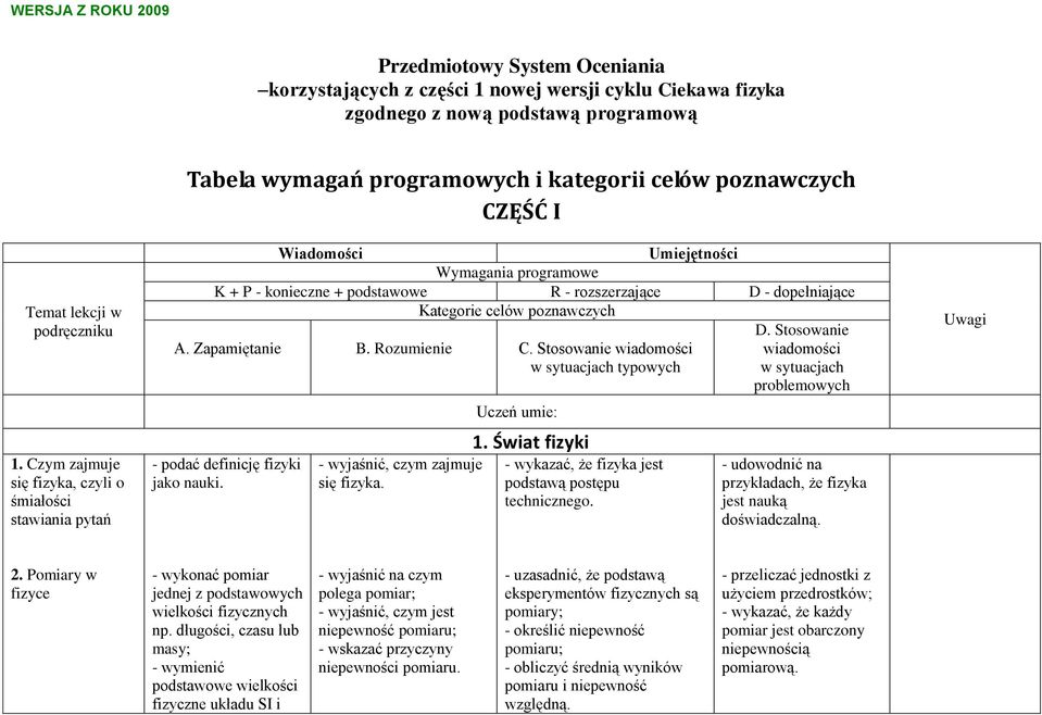 podstawowe R - rozszerzające D - dopełniające Kategorie celów poznawczych D. Stosowanie A. Zapamiętanie B. Rozumienie C.