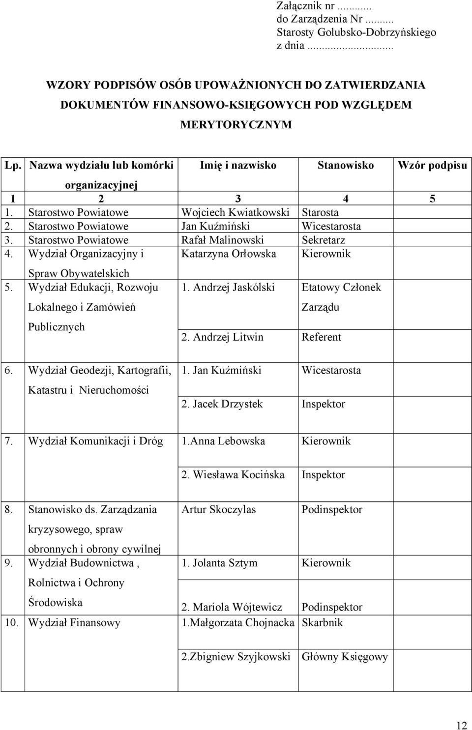 Starostwo Powiatowe Rafał Malinowski Sekretarz 4. Wydział Organizacyjny i Katarzyna Orłowska Kierownik Spraw Obywatelskich 5. Wydział Edukacji, Rozwoju Lokalnego i Zamówień Publicznych 1.