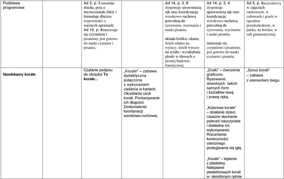 3, 6 dysponuje sprawnością rąk oraz i nauki pisania; układa krótkie zdania, dzieli zdania na wyrazy, dzieli wyrazy na sylaby; wyodrębnia głoski w słowach o prostej budowie fonetycznej; Ad 14, p.