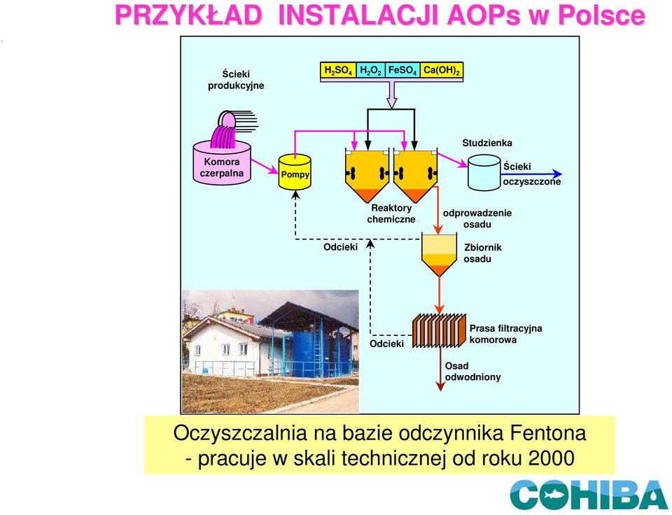 odprowadzenie osadu Odcieki Zbiornik osadu Odcieki Prasa filtracyjna komorowa Osad