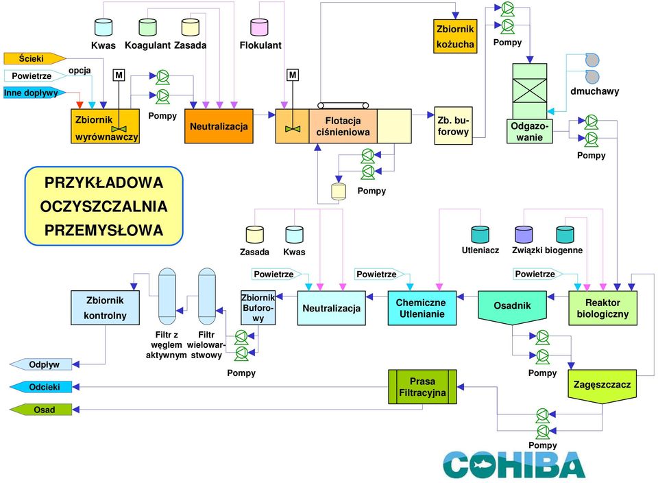 Utleniacz Kwas Zasada Filtr wielowarstwowy Filtr z węglem aktywnym Pompy Zagęszczacz Zbiornik kożucha Prasa Filtracyjna Pompy