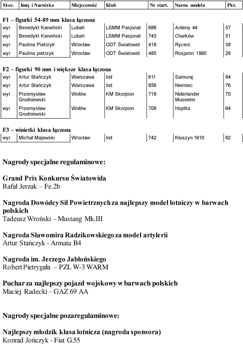 Niemiec 76 wyr wyr Przemysław Grudniewski Przemysław Grudniewski Wołów KM Skorpion 718 Niderlander Museeter Wołów KM Skorpion 708 Hoplita 64 70 F3 winietki klasa łączona wyr Michał Majewski Wrocław