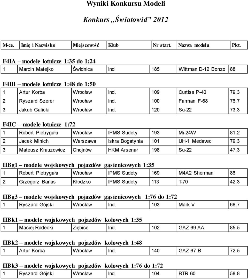 109 Curtiss P-40 79,3 2 Ryszard Szerer Wrocław Ind. 100 Farman F-68 76,7 3 Jakub Galicki Wrocław Ind.