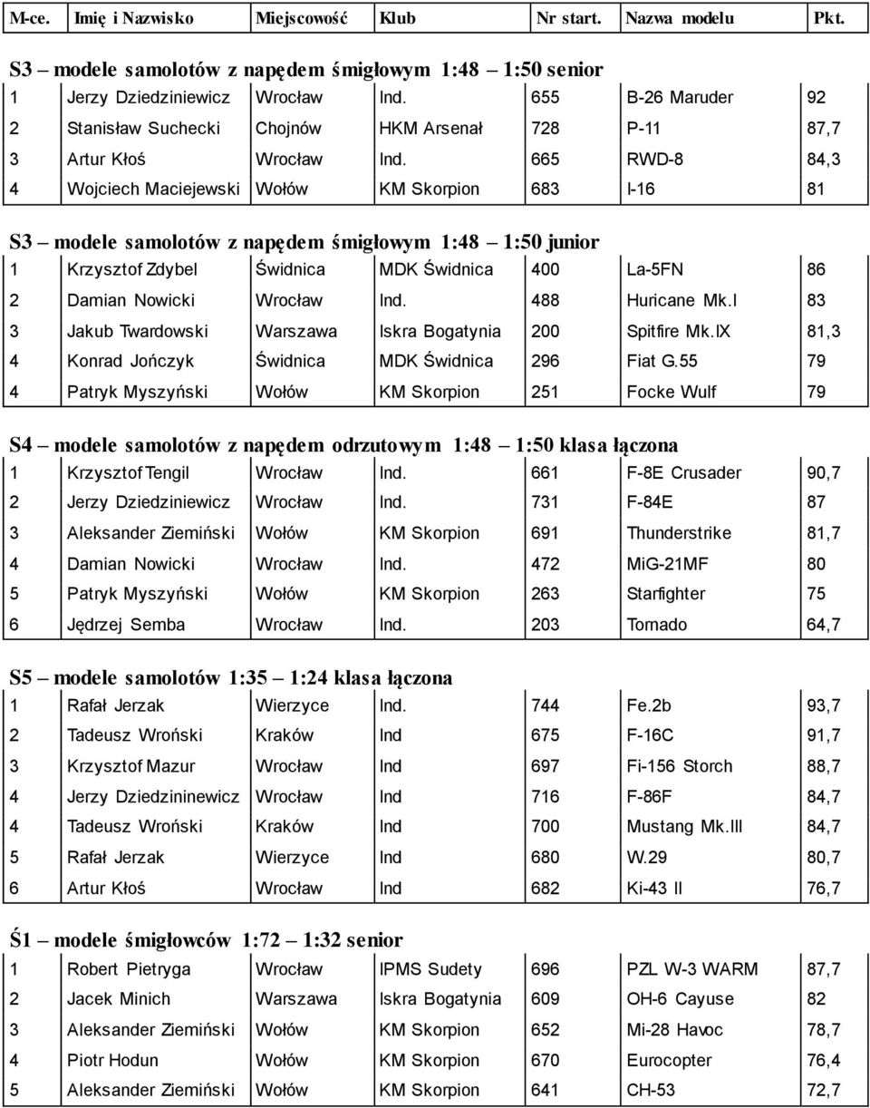 Wrocław Ind. 488 Huricane Mk.I 83 3 Jakub Twardowski Warszawa Iskra Bogatynia 200 Spitfire Mk.IX 81,3 4 Konrad Jończyk Świdnica MDK Świdnica 296 Fiat G.
