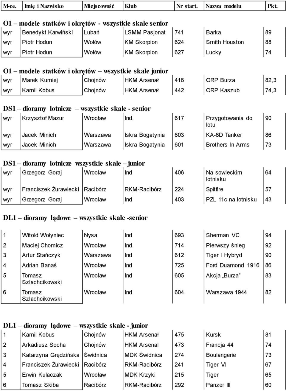 wszystkie skale - senior wyr Krzysztof Mazur Wrocław Ind.