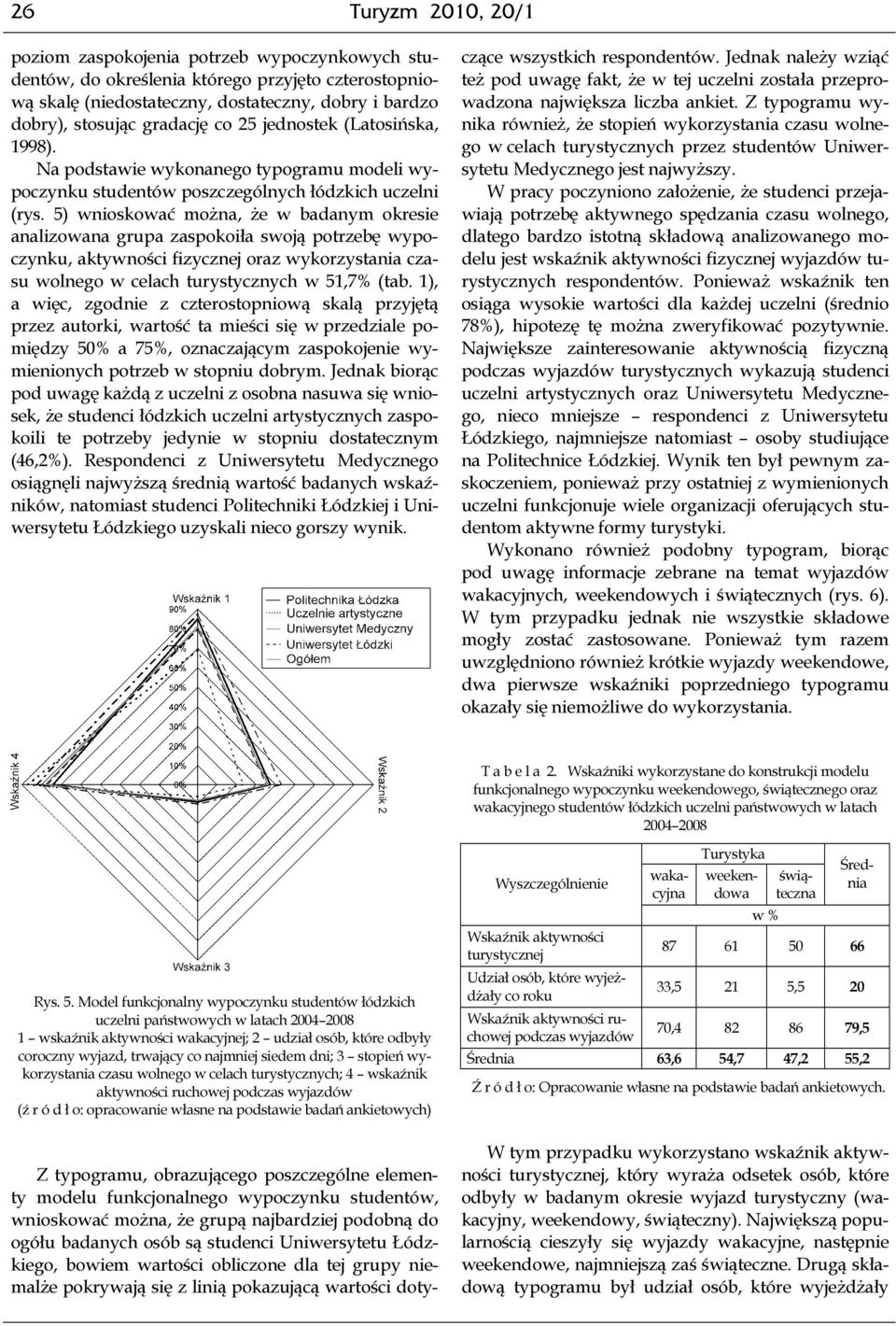 5) wnioskować można, że w badanym okresie analizowana grupa zaspokoiła swoją potrzebę wypoczynku, aktywności fizycznej oraz wykorzystania czasu wolnego w celach turystycznych w 51,7% (tab.