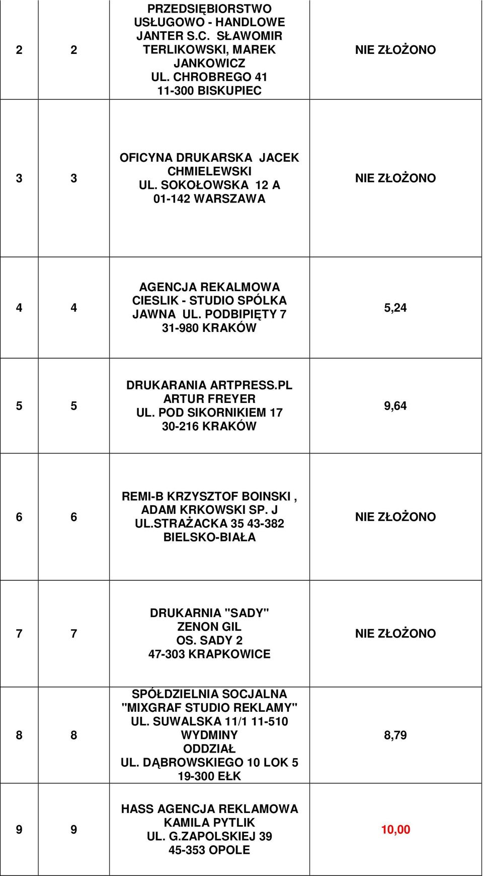 POD SIKORNIKIEM 17 30-216 KRAKÓW 9,64 6 6 REMI-B KRZYSZTOF BOINSKI, ADAM KRKOWSKI SP. J UL.STRAśACKA 35 43-382 BIELSKO-BIAŁA 7 7 DRUKARNIA "SADY" ZENON GIL OS.