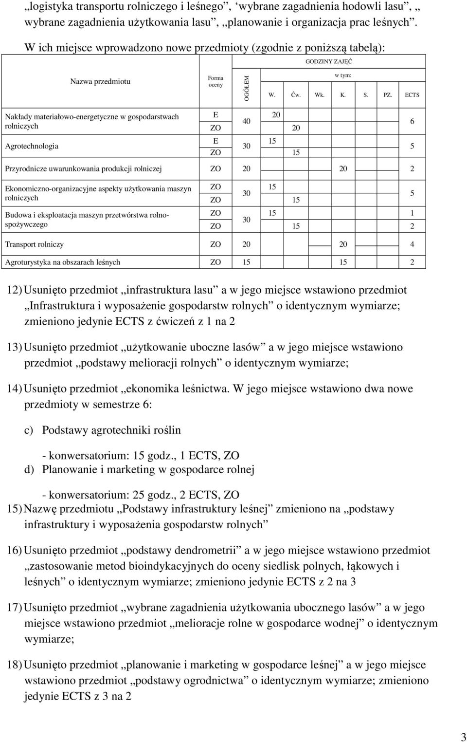 ECTS Nakłady materiałowo-energetyczne w gospodarstwach rolniczych Agrotechnologia E 20 40 ZO 20 E 15 30 ZO 15 6 5 Przyrodnicze uwarunkowania produkcji rolniczej ZO 20 20 2 Ekonomiczno-organizacyjne