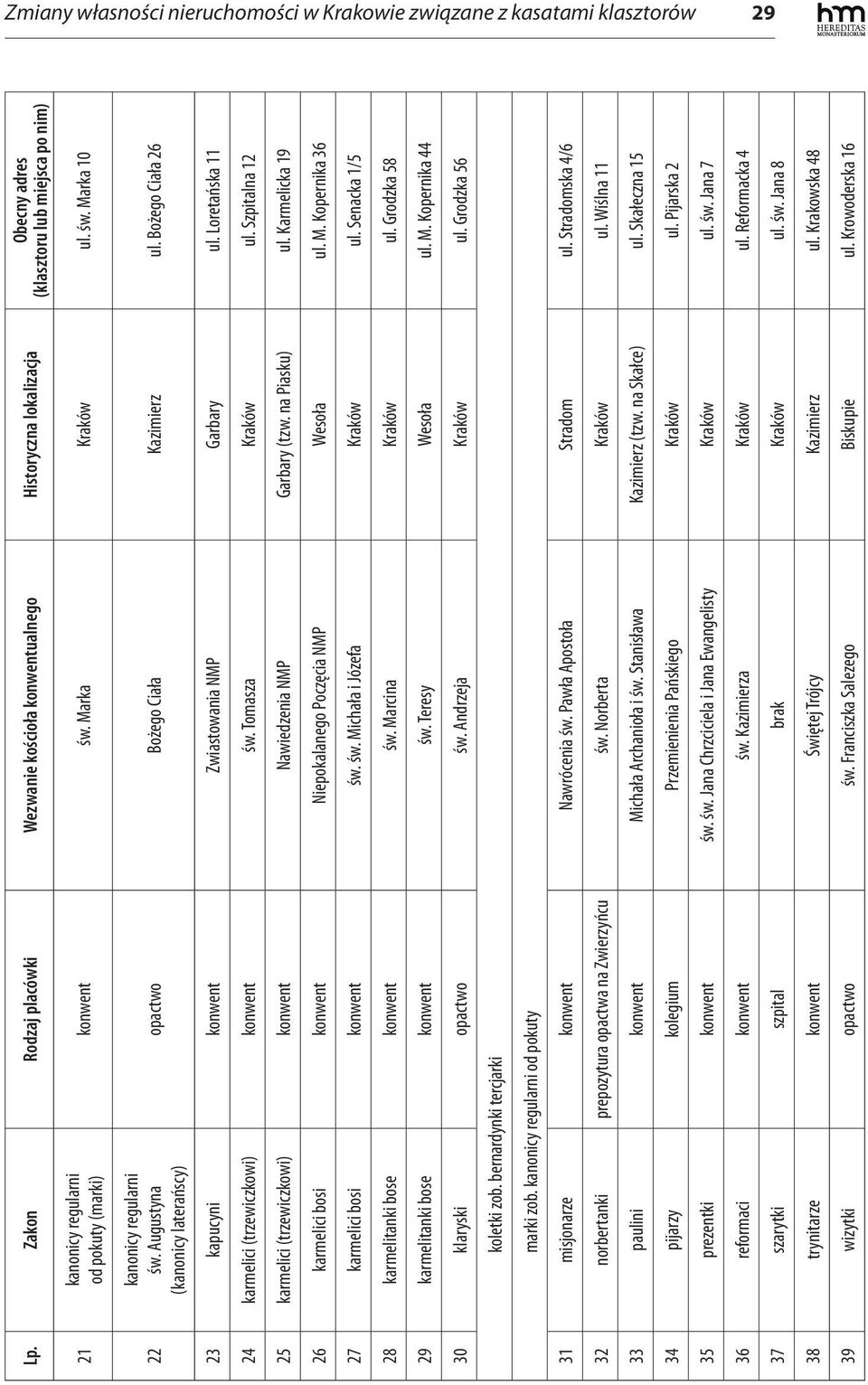 Marka Kraków ul. św. Marka 10 22 kanonicy regularni św. Augustyna (kanonicy laterańscy) opactwo Bożego Ciała Kazimierz ul. Bożego Ciała 26 23 kapucyni konwent Zwiastowania NMP Garbary ul.