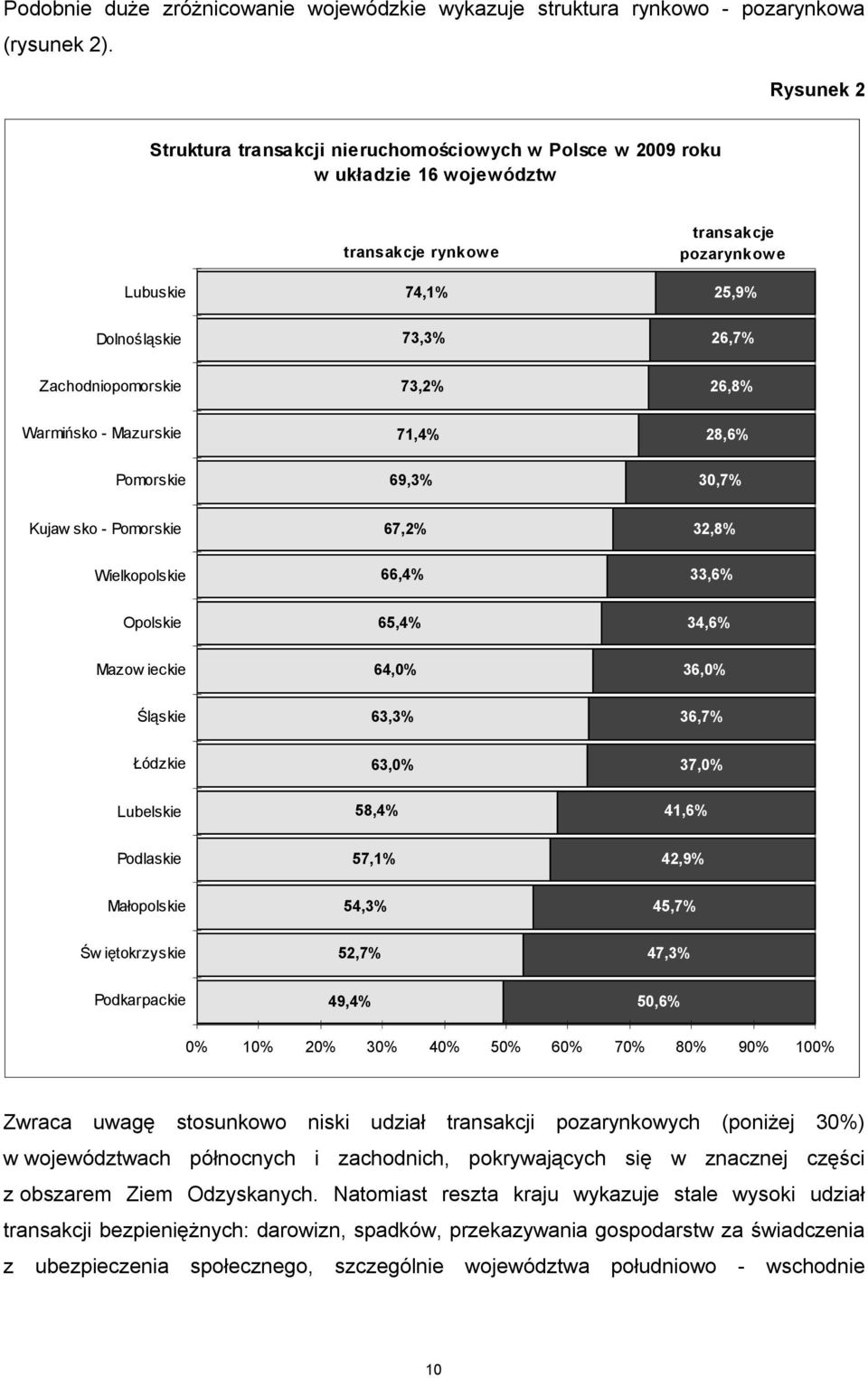 Zachodniopomorskie 73,2% 26,8% Warmińsko - Mazurskie 71,4% 28,6% Pomorskie 69,3% 30,7% Kujaw sko - Pomorskie 67,2% 32,8% Wielkopolskie 66,4% 33,6% Opolskie 65,4% 34,6% Mazow ieckie 64,0% 36,0%