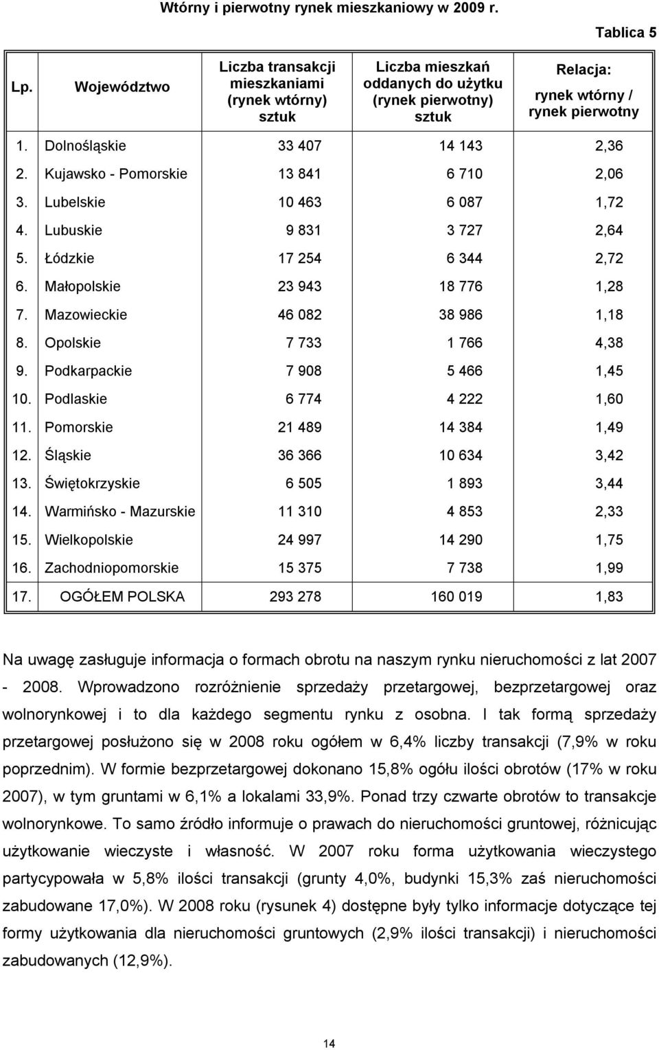 Kujawsko - Pomorskie 13 841 6 710 2,06 3. Lubelskie 10 463 6 087 1,72 4. Lubuskie 9 831 3 727 2,64 5. Łódzkie 17 254 6 344 2,72 6. Małopolskie 23 943 18 776 1,28 7. Mazowieckie 46 082 38 986 1,18 8.