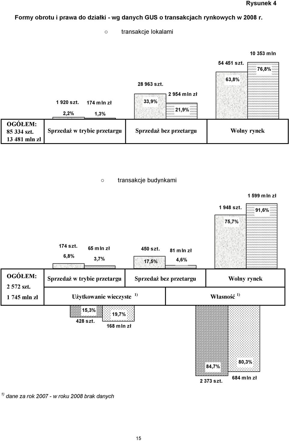 174 mln zł 33,9% 21,9% 2,2% 1,3% Sprzedaż w trybie przetargu Sprzedaż bez przetargu Wolny rynek transakcje budynkami 1 599 m ln zł 1 948 szt. 91,6% 75,7% 174 szt.