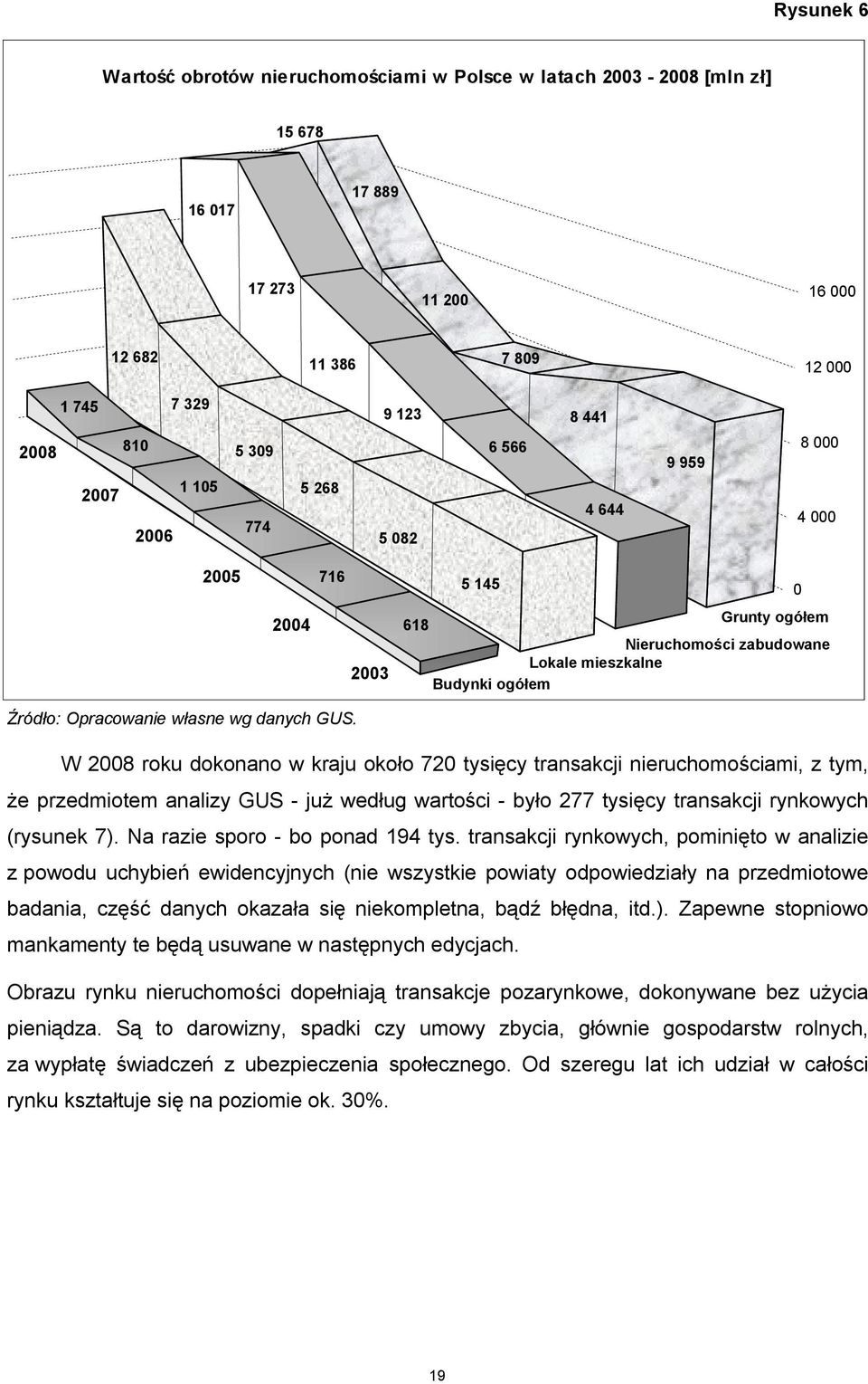 W 2008 roku dokonano w kraju około 720 tysięcy transakcji nieruchomościami, z tym, że przedmiotem analizy GUS - już według wartości - było 277 tysięcy transakcji rynkowych (rysunek 7).