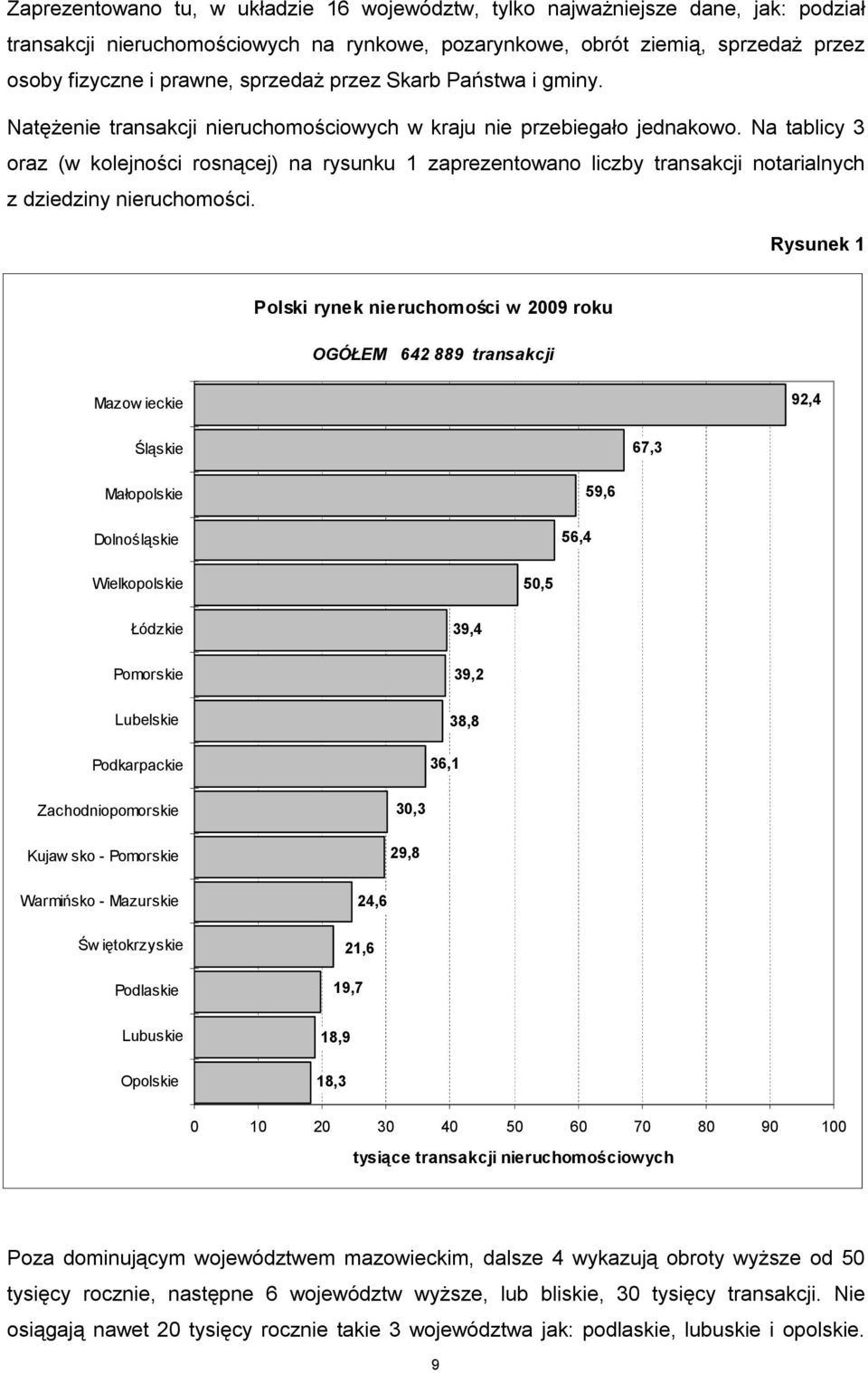 Na tablicy 3 oraz (w kolejności rosnącej) na rysunku 1 zaprezentowano liczby transakcji notarialnych z dziedziny nieruchomości.