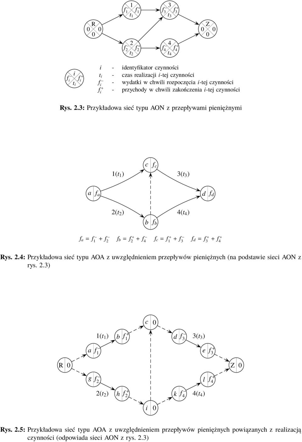 3: Przykładowa sieć typu AON z przepływami pieniężnymi 1(t 1 ) c f c 3(t 3 ) a f a d f d 2(t 2 ) 4(t 4 ) b f b f a = f 1 + f 2 f b = f + 2 + f 4 f c = f + 1 + f 3 f d = f + 3 + f + 4 Rys. 2.4: Przykładowa sieć typu AOA z uwzględnieniem przepływów pieniężnych (na podstawie sieci AON z rys.