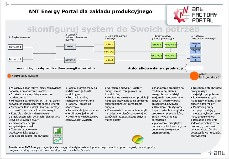 Maszyny, DuŜe odbiorniki energii monitoring przyłącza i liczników energii w zakładzie + dodatkowe dane z produkcji najprostszy system pełna funkcjonalność Właściwy dobór taryfy, mocy zamówionej