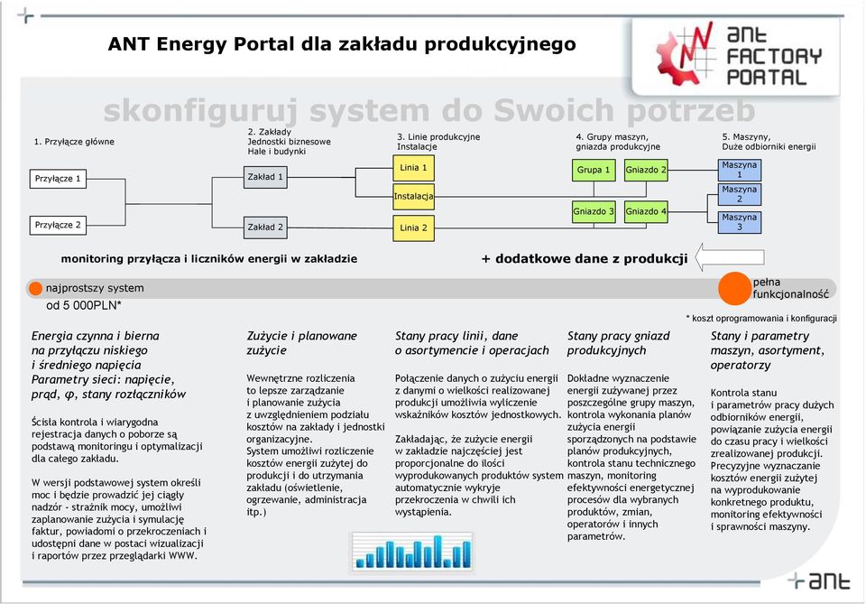 Maszyny, DuŜe odbiorniki energii monitoring przyłącza i liczników energii w zakładzie + dodatkowe dane z produkcji najprostszy system od 5 000PLN* Energia czynna i bierna na przyłączu niskiego i