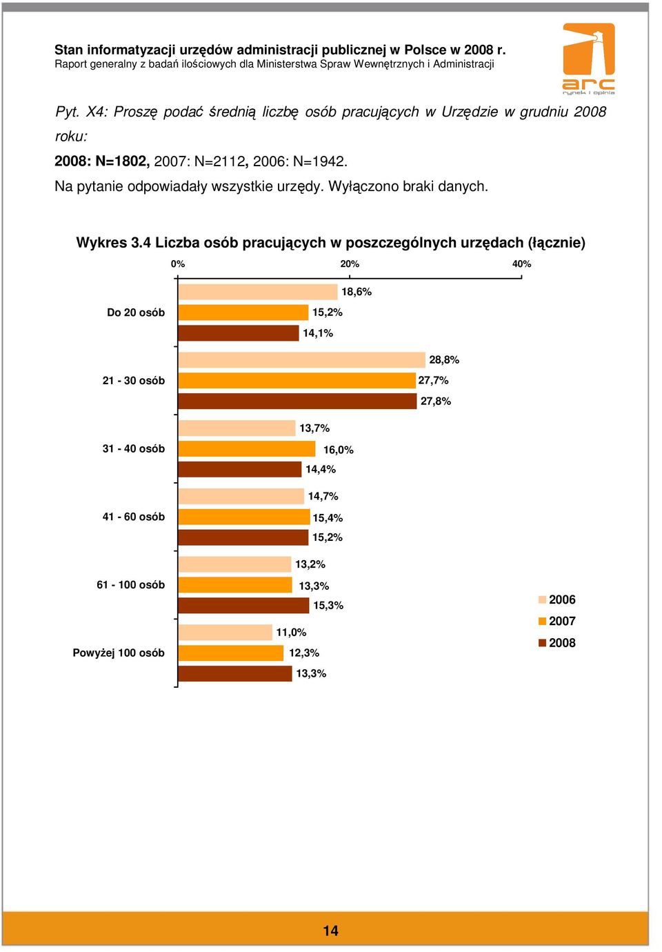 4 Liczba osób pracujących w poszczególnych urzędach (łącznie) 0% 20% 40% 18,6% Do 20 osób 15,2% 14,1% 28,8%