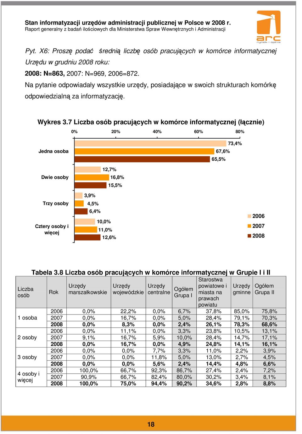 7 Liczba osób pracujących w komórce informatycznej (łącznie) 0% 20% 40% 60% 80% Jedna osoba 67,6% 65,5% 73,4% Dwie osoby Trzy osoby Cztery osoby i więcej 12,7% 16,8% 15,5% 3,9% 4,5% 6,4% 10,0% 11,0%