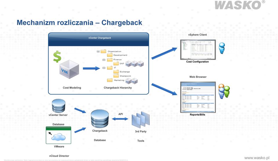 Modeling Chargeback Hierarchy vcenter Server API