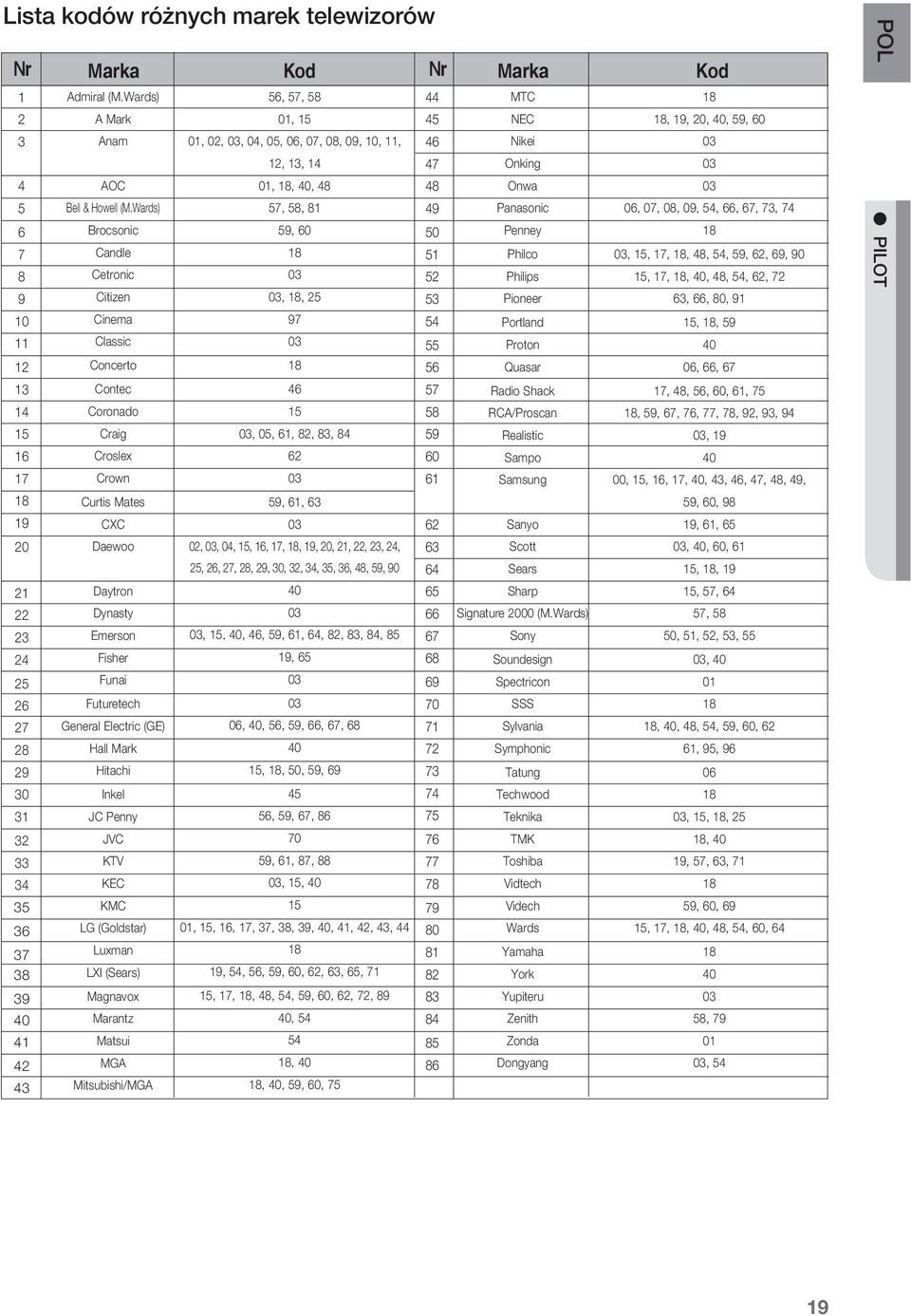 Wards) Brocsonic Candle Cetronic Citizen Cinema Classic Concerto Contec Coronado Craig Croslex Crown Curtis Mates CXC Daewoo Daytron Dynasty Emerson Fisher Funai Futuretech General Electric (GE) Hall