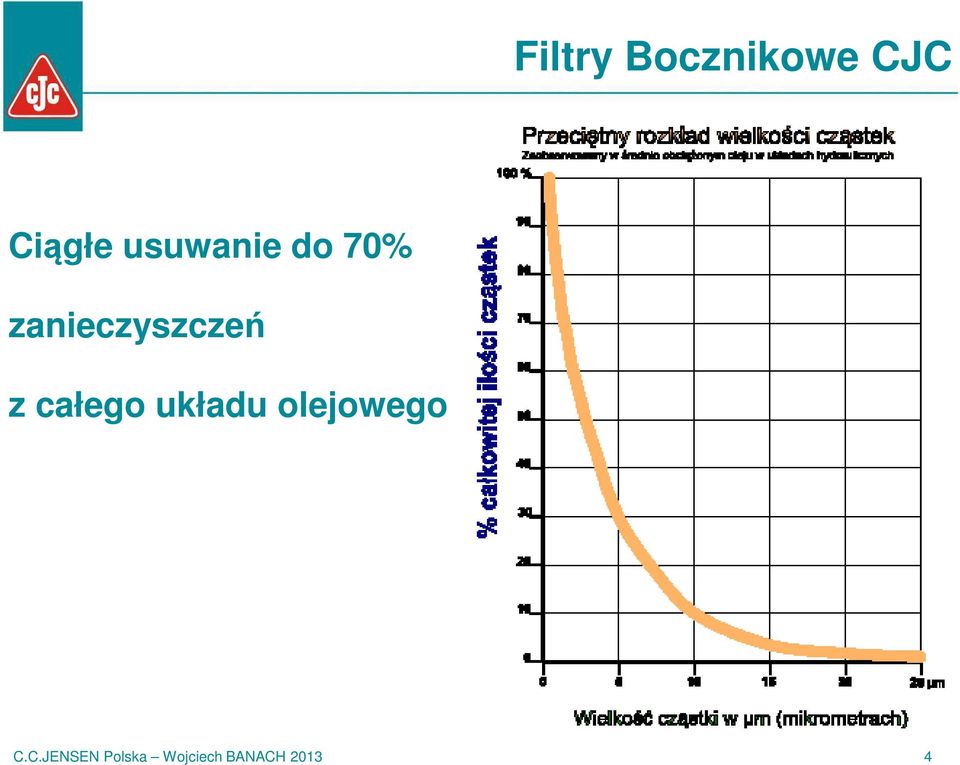 z całego układu olejowego C.