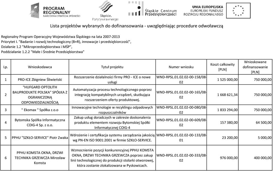 Wnioskodawca Tytuł projektu Numer wniosku 1 PRO-ICE Zbigniew Śliwieński 2 "HUFGARD OPTOLITH BAUPRODUKTE POLSKA" SPÓŁKA Z OGRANICZONĄ ODPOWIEDZIALNOŚCIĄ 3 " Ekomax " Spółka z.o.o 4 Bytomska Spółka Informatyczna COIG-4 Sp.