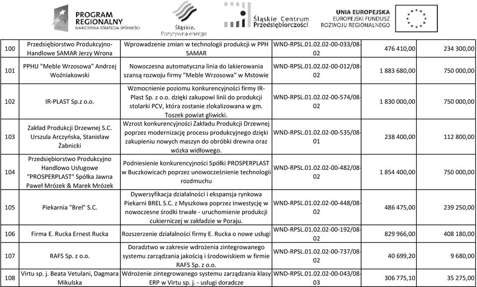 ..-00-2/08-1 883 680,00 750 000,00 1 IR-PLAST Sp.z o.o. 103 104 Zakład Produkcji Drzewnej S.C.