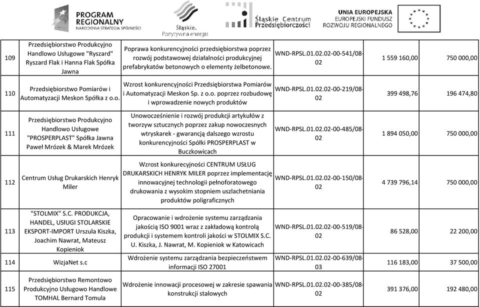 z o.o. poprzez rozbudowę i wprowadzenie nowych produktów WND-RPSL.