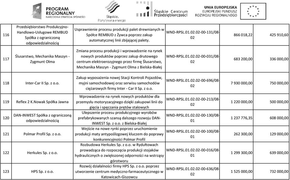 ..-00-131/08-866 8,22 425 910,60 117 Ślusarstwo, Mechanika Maszyn - Zygmunt Olma Zmiana procesu produkcji i wprowadzenie na rynek nowych produktów poprzez zakup drutowego centrum elektroerozyjnego