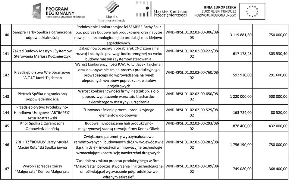 konkurencyjności firmy Pietrzak Sp. z o.o. poprzez wyposażenie warsztatu blacharskolakierniczego w maszyny i urządzenia.