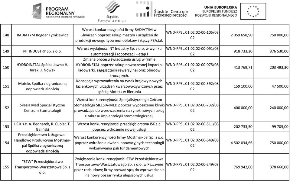 Nowak Moteks Spółka z ograniczoną Silesia Med Specjalistyczne Centrum Stomatologii Wzrost wydajności NT Industry Sp. z o.o. w wyniku automatyzacji i robotyzacji - etap I Zmiana procesu świadczenia usług w firmie HYDROINSTAL poprzez zakup nowoczesnej koparkoładowarki, zagęszczarki rewersyjnej oraz obudów kroczących.