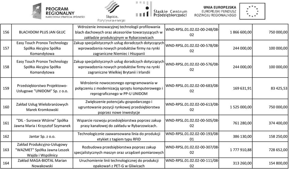 zagraniczne Niemiec i Hiszpanii Zakup specjalistycznych usług doradczych dotyczących wprowadzenia nowych produktów firmy na rynki zagraniczne Wielkiej Brytanii i Irlandii WND-RPSL.