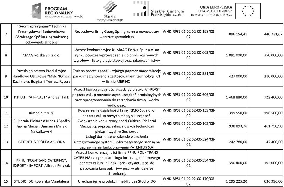 ..-00-005/08-1 891 000,00 750 000,00 9 Przedsiębiorstwo Produkcy