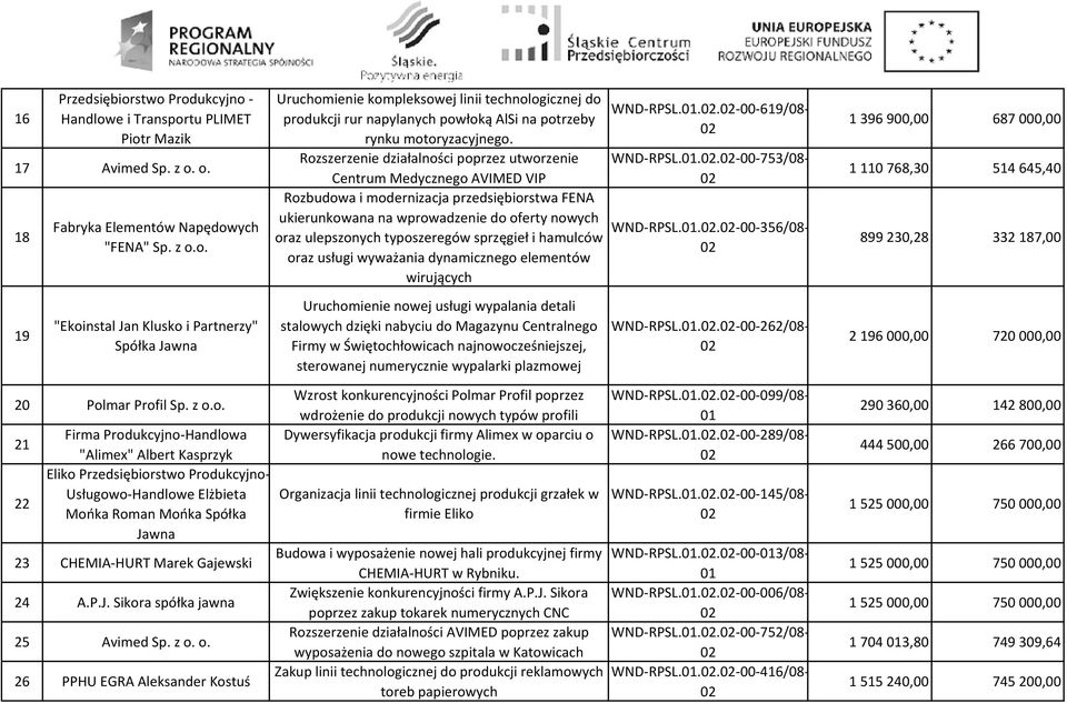 sprzęgieł i hamulców oraz usługi wyważania dynamicznego elementów wirujących WND-RPSL...-00-619/08- WND-RPSL...-00-753/08- WND-RPSL.