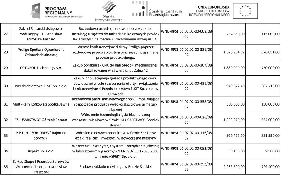 ..-00-008/08-234 850,00 115 000,00 28 Proligo Spółka z Ograniczoną Odpowiedzialnością Wzrost konkurencyjności firmy Proligo poprzez rozbudowę przedsiębiorstwa oraz zasadniczą zmianę procesu