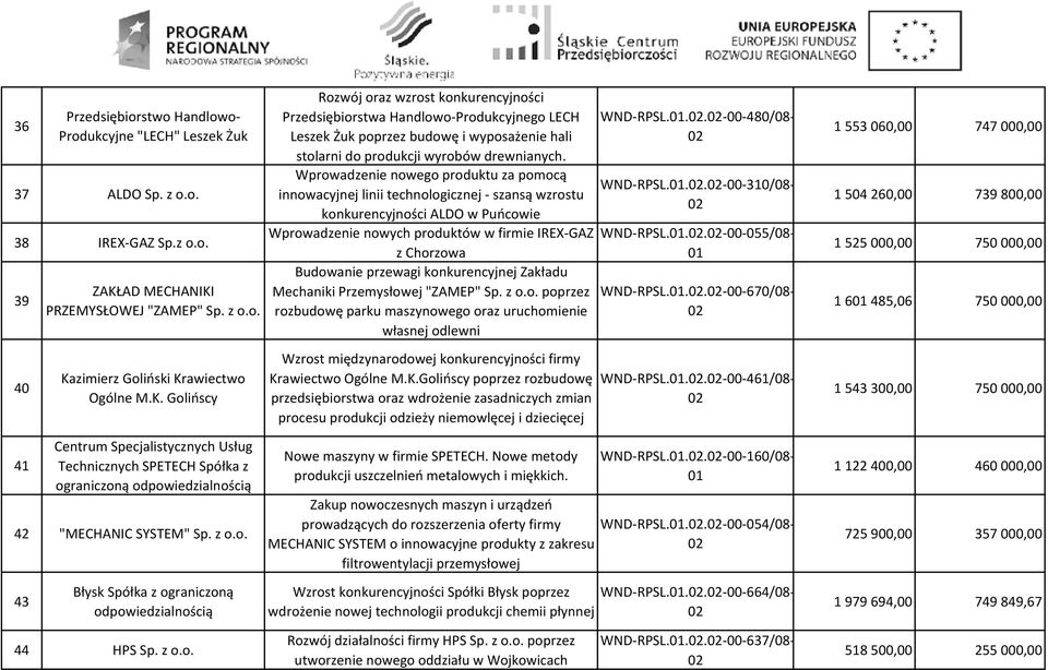 Wprowadzenie nowego produktu za pomocą innowacyjnej linii technologicznej - szansą wzrostu konkurencyjności ALDO w Puńcowie Wprowadzenie nowych produktów w firmie IREX-GAZ z Chorzowa Budowanie