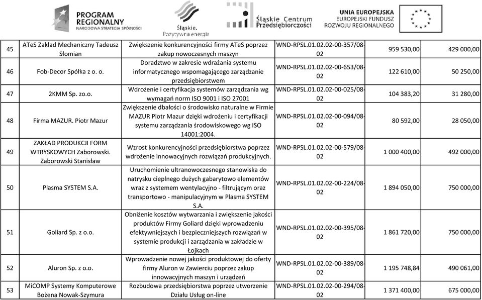 nowoczesnych maszyn Doradztwo w zakresie wdrażania systemu informatycznego wspomagającego zarządzanie przedsiębiorstwem Wdrożenie i certyfikacja systemów zarządzania wg wymagań norm ISO 90 i ISO 270