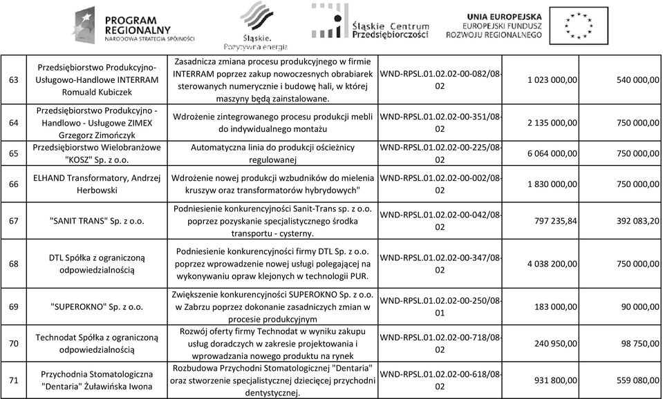 Wdrożenie zintegrowanego procesu produkcji mebli do indywidualnego montażu Automatyczna linia do produkcji ościeżnicy regulowanej WND-RPSL...-00-082/08- WND-RPSL...-00-351/08- WND-RPSL.