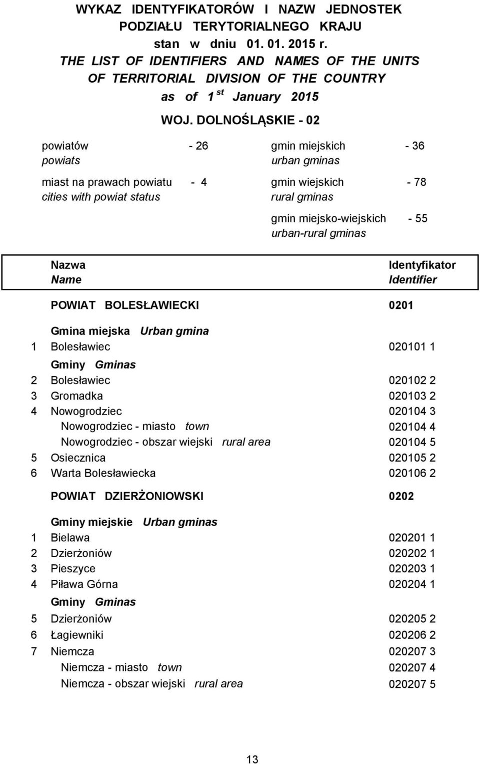 DOLNOŚLĄSKIE - 02 powiatów - 26 powiats miast na prawach powiatu - 4 cities with powiat status Nazwa Name gmin miejskich - 36 urban gminas gmin wiejskich - 78 rural gminas gmin miejsko-wiejskich - 55