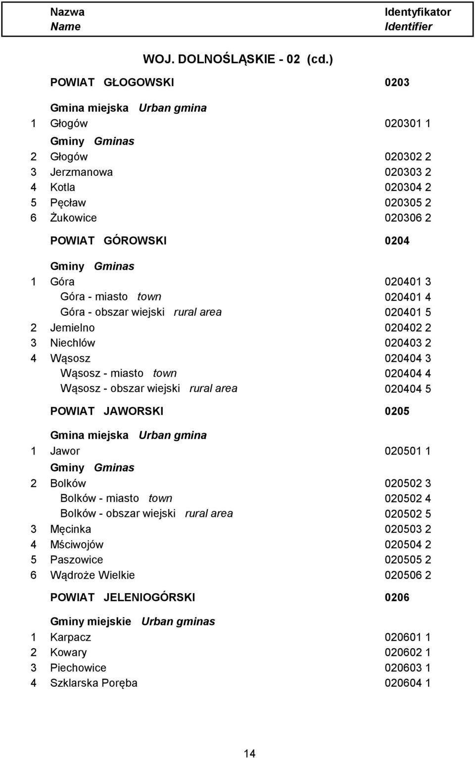 Góra - miasto town 020401 4 Góra - obszar wiejski rural area 020401 5 2 Jemielno 020402 2 3 Niechlów 020403 2 4 Wąsosz 020404 3 Wąsosz - miasto town 020404 4 Wąsosz - obszar wiejski rural area 020404