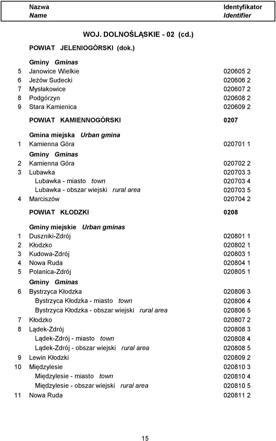 020701 1 2 Kamienna Góra 020702 2 3 Lubawka 020703 3 Lubawka - miasto town 020703 4 Lubawka - obszar wiejski rural area 020703 5 4 Marciszów 020704 2 POWIAT KŁODZKI 0208 Gminy miejskie Urban gminas 1