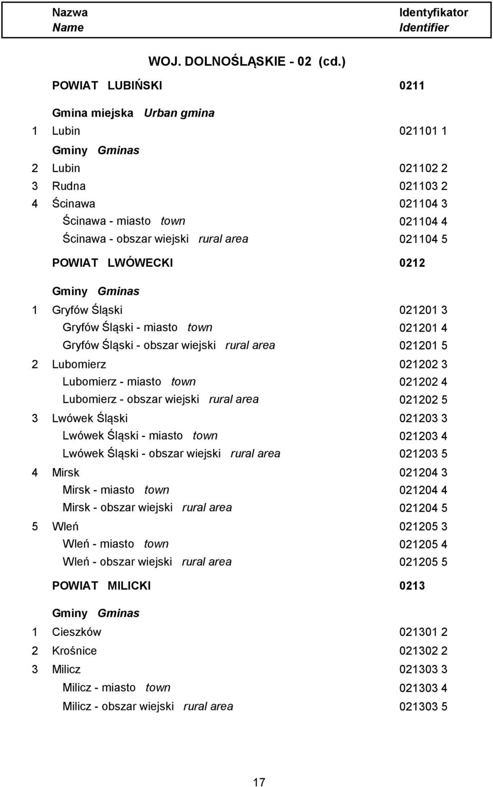 POWIAT LWÓWECKI 0212 1 Gryfów Śląski 021201 3 Gryfów Śląski - miasto town 021201 4 Gryfów Śląski - obszar wiejski rural area 021201 5 2 Lubomierz 021202 3 Lubomierz - miasto town 021202 4 Lubomierz -