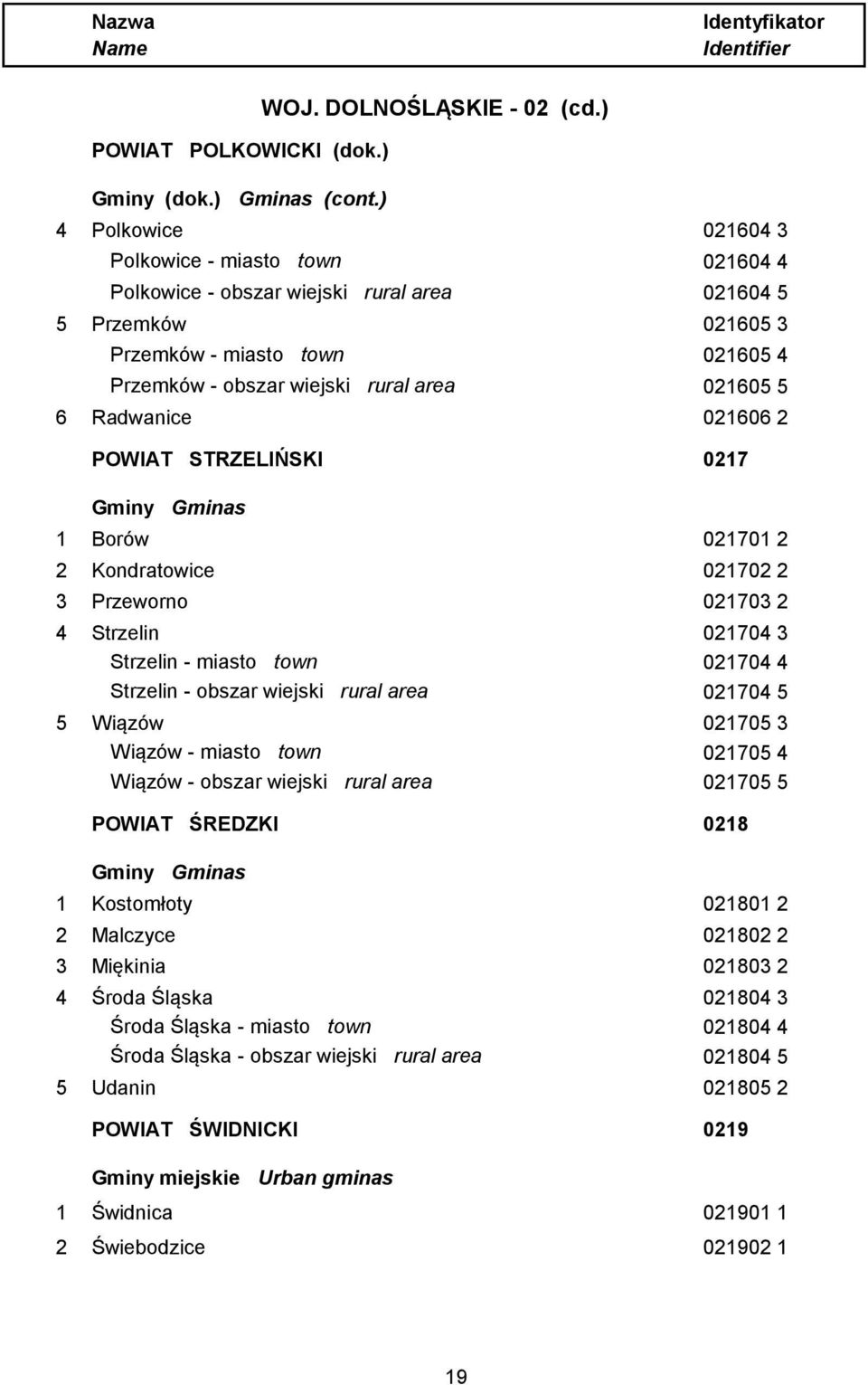 5 6 Radwanice 021606 2 POWIAT STRZELIŃSKI 0217 1 Borów 021701 2 2 Kondratowice 021702 2 3 Przeworno 021703 2 4 Strzelin 021704 3 Strzelin - miasto town 021704 4 Strzelin - obszar wiejski rural area