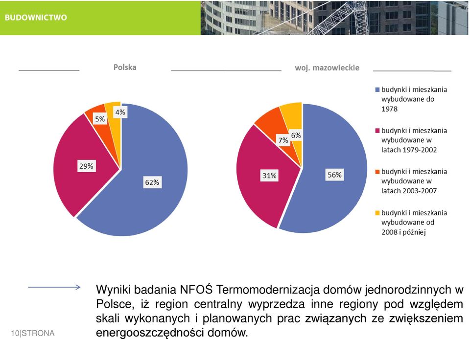 region centralny wyprzedza inne regiony pod względem skali