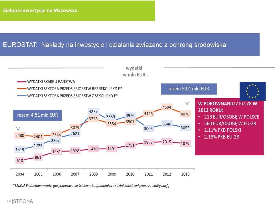 na inwestycje i działania