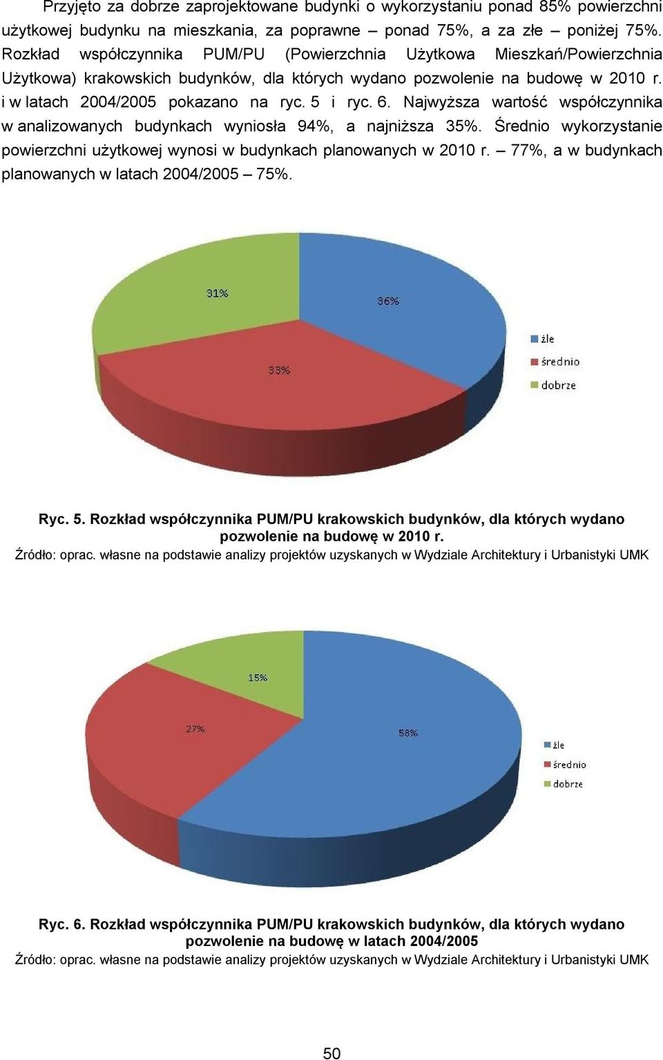 5 i ryc. 6. Najwyższa wartość współczynnika w analizowanych budynkach wyniosła 94%, a najniższa 35%. Średnio wykorzystanie powierzchni użytkowej wynosi w budynkach planowanych w 2010 r.